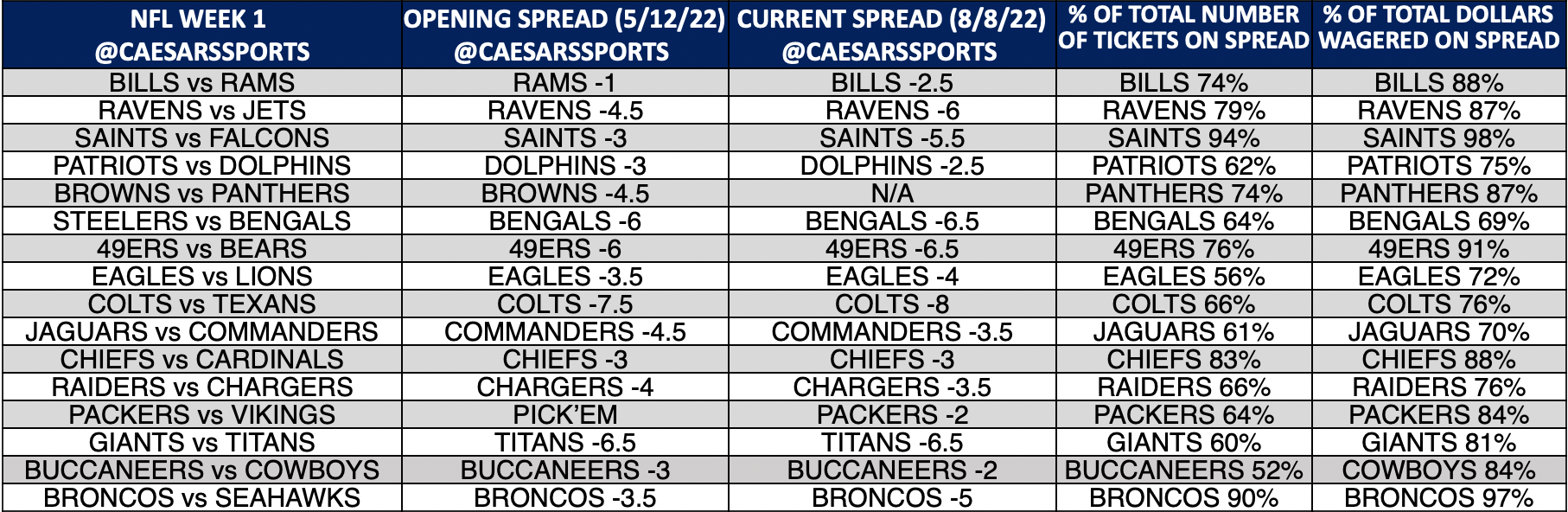 NFL Week 1 Odds With Point Spreads Moneylines And Totals
