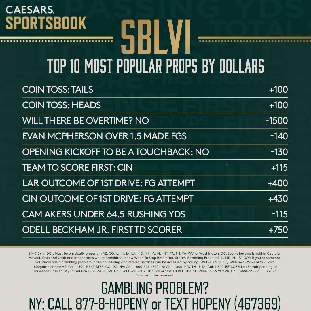 Super Bowl LVI: Odds, Trends, Most Popular Prop Bets