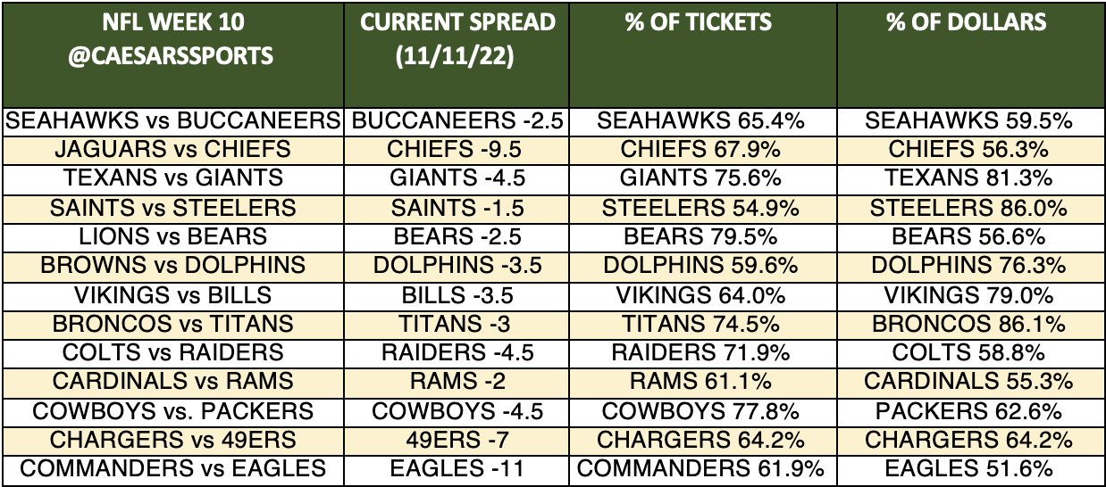 NFL Week 10 Spreads: Latest Odds, Trends