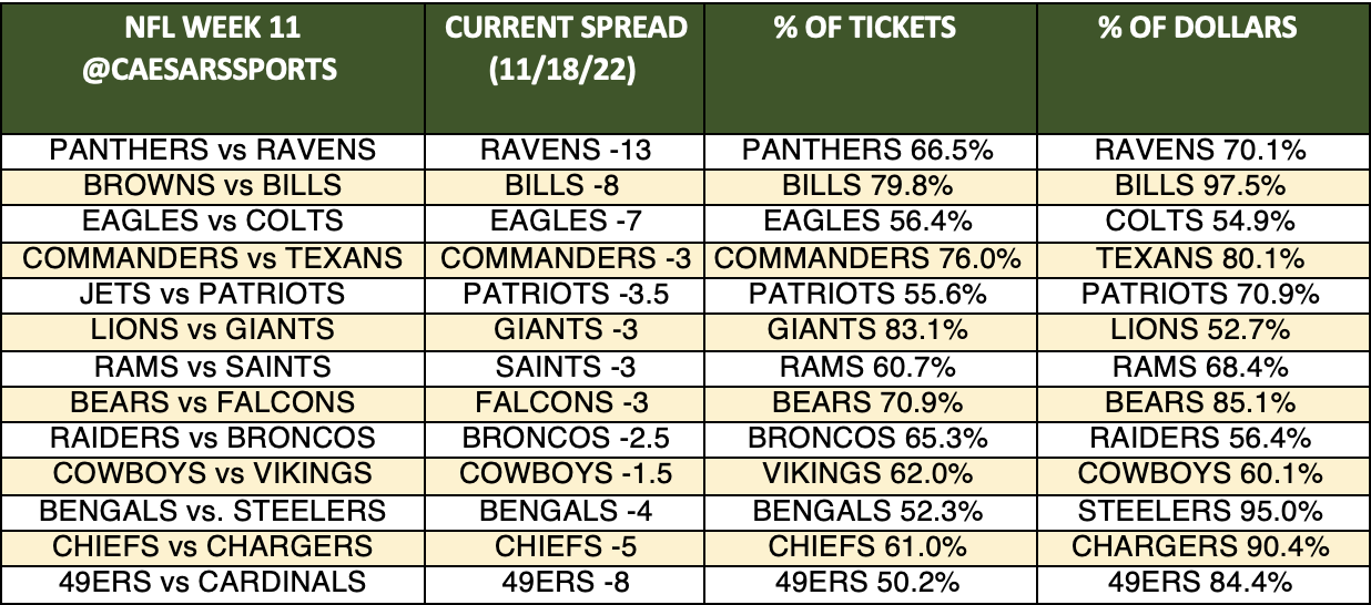 NFL Week 11 Spreads: Latest Odds, Trends