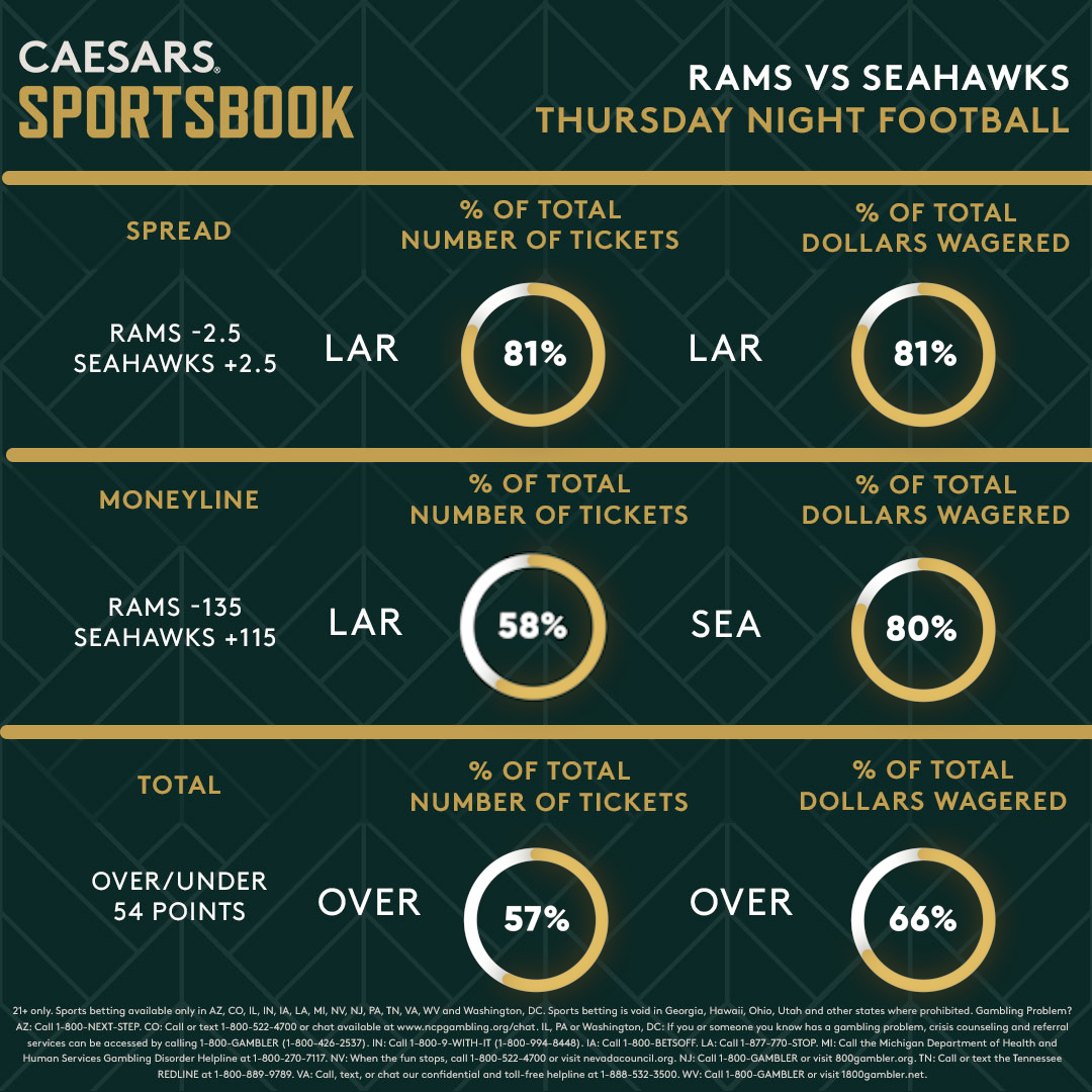 TNF Preview: Odds, Trends for Rams at Seahawks
