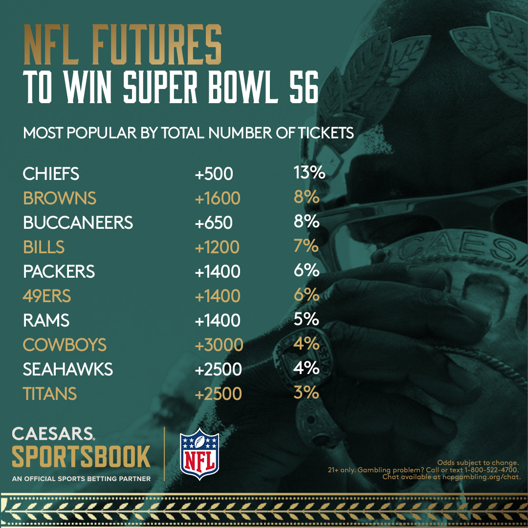 NFL Futures Latest Super Bowl Odds, Trends Heading Into Season