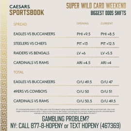 Super Wild Card Weekend odds shifts