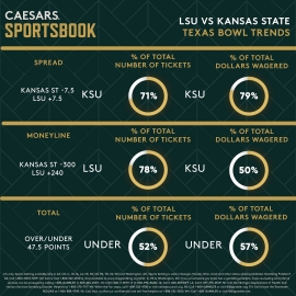 LSU vs. Kansas State trends