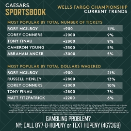 Wells Fargo Championship trends